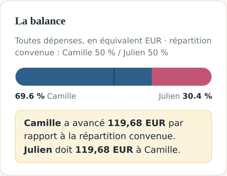 La balance : 69,6 % Camille, Julien doit 119,68 € à Camille